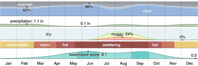 Climate in Phoenix